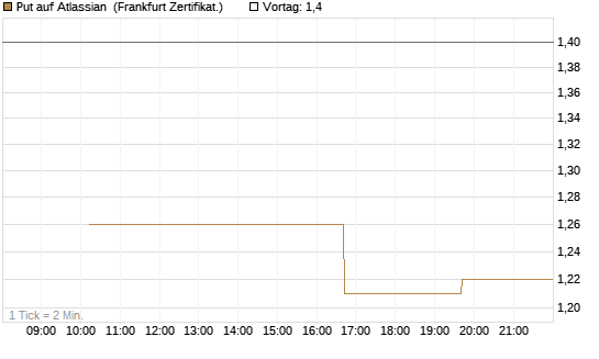 Put auf Atlassian [Vontobel] Chart