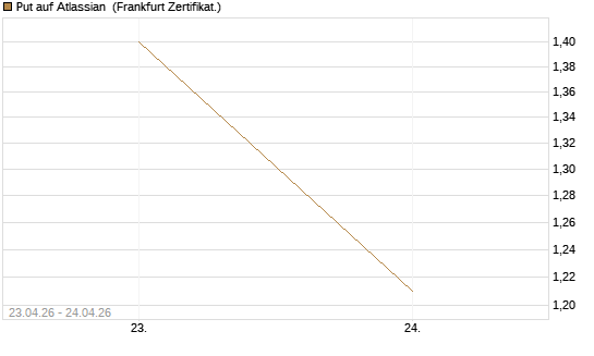Put auf Atlassian [Vontobel] Chart