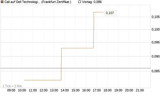 Call auf Dell Technologies [Vontobel] Chart