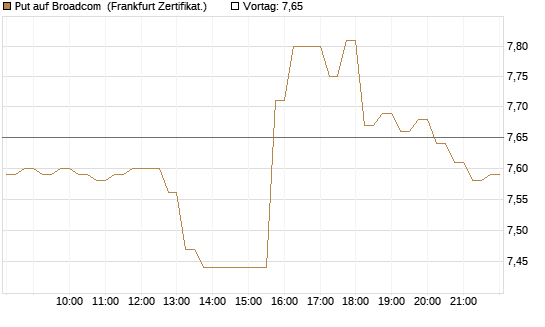 Put auf Broadcom [DZ BANK AG] Chart