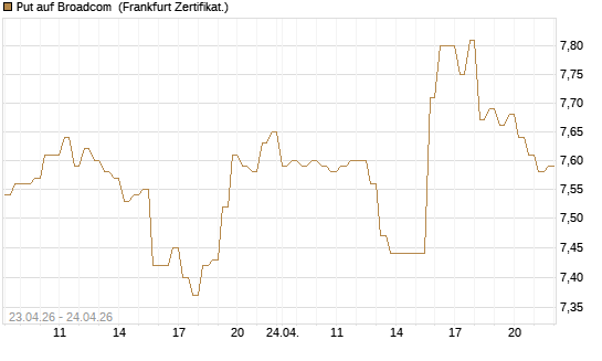 Put auf Broadcom [DZ BANK AG] Chart