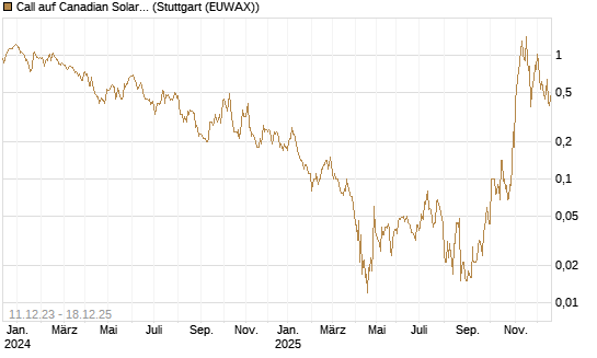 Call auf Canadian Solar Inc. [BNP Paribas Emissions- und Handelsges.] Chart