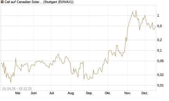 Call auf Canadian Solar Inc. [BNP Paribas Emissions- und Handelsges.] Chart