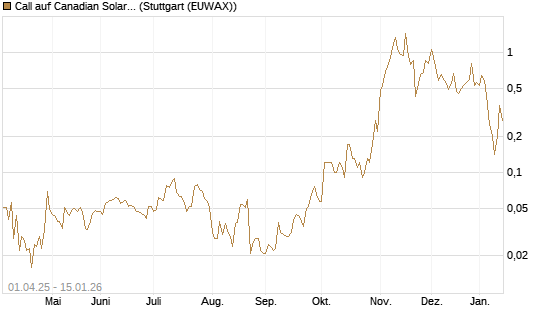 Call auf Canadian Solar Inc. [BNP Paribas Emissions- und Handelsges.] Chart