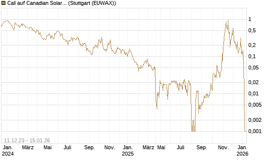 Call auf Canadian Solar Inc. [BNP Paribas Emissions- und Handelsges.] Chart