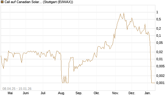 Call auf Canadian Solar Inc. [BNP Paribas Emissions- und Handelsges.] Chart