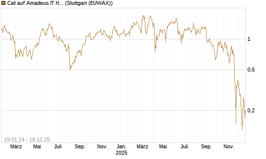 Call auf Amadeus IT Holding S.A. [DZ BANK AG] Chart