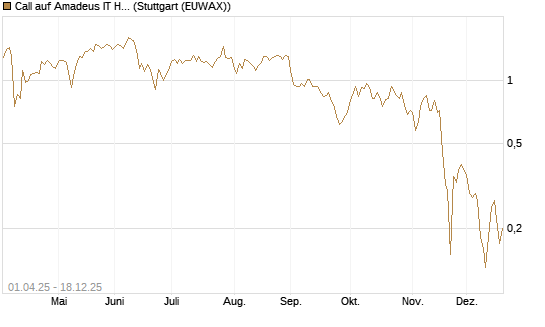 Call auf Amadeus IT Holding S.A. [DZ BANK AG] Chart