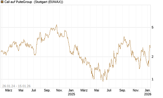 Call auf PulteGroup [BNP Paribas Emissions- und Handelsges.] Chart