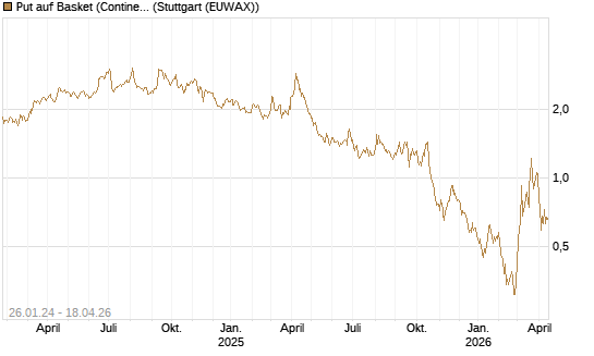 Put auf Basket (Continental/Aumovio) [BNP Paribas Emissions- und Handelsges.] Chart