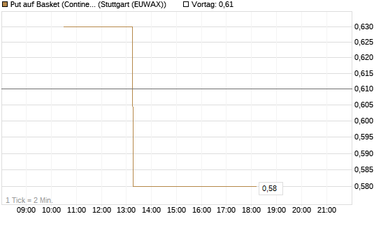 Put auf Basket (Continental/Aumovio) [BNP Paribas Emissions- und Handelsges.] Chart
