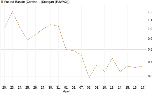 Put auf Basket (Continental/Aumovio) [BNP Paribas Emissions- und Handelsges.] Chart