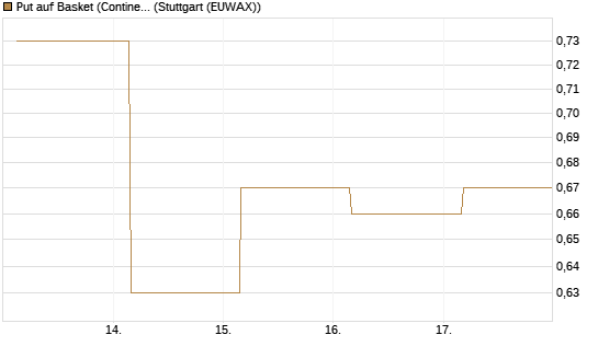 Put auf Basket (Continental/Aumovio) [BNP Paribas Emissions- und Handelsges.] Chart