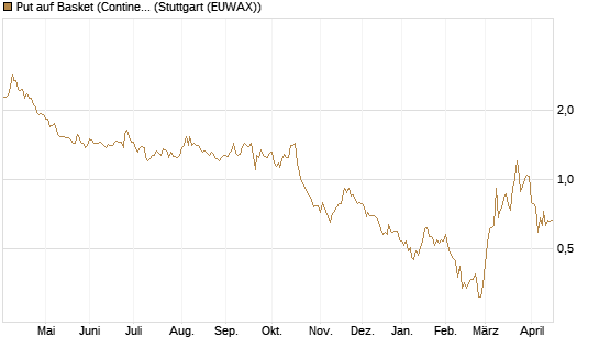 Put auf Basket (Continental/Aumovio) [BNP Paribas Emissions- und Handelsges.] Chart