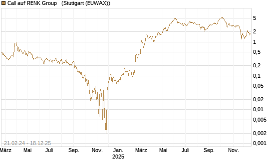 Call auf RENK Group  [DZ BANK AG] Chart