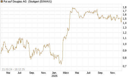 Put auf Douglas AG [DZ BANK AG] Chart