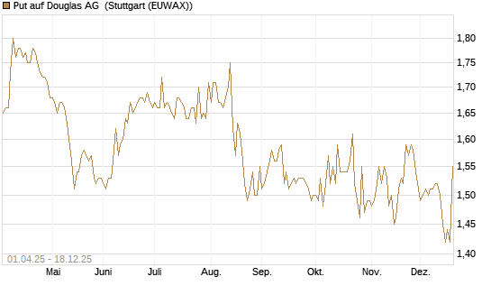 Put auf Douglas AG [DZ BANK AG] Chart