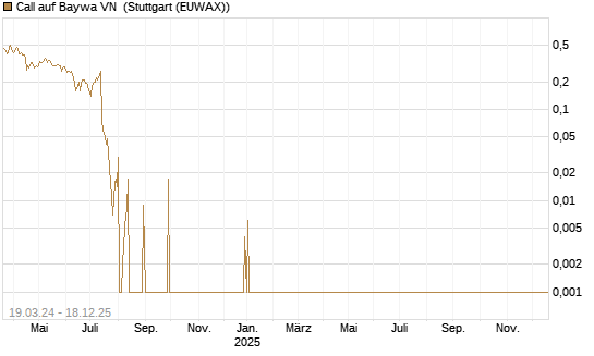 Call auf Baywa VN [DZ BANK AG] Chart