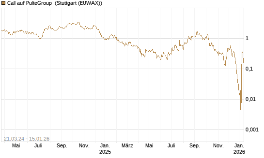 Call auf PulteGroup [BNP Paribas Emissions- und Handelsges.] Chart