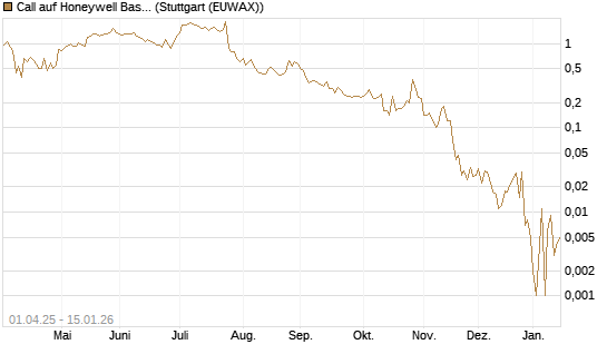 Call auf Honeywell Basket [J.P. Morgan Structured Products B.V.] Chart