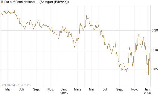 Put auf Penn National Gaming [J.P. Morgan Structured Products B.V.] Chart