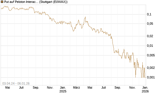 Put auf Peloton Interactive [J.P. Morgan Structured Products B.V.] Chart