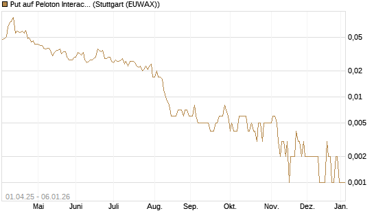 Put auf Peloton Interactive [J.P. Morgan Structured Products B.V.] Chart