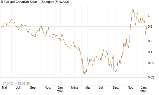 Call auf Canadian Solar Inc. [BNP Paribas Emissions- und Handelsges.] Chart