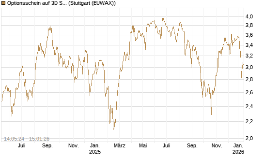 Optionsschein auf 3D Systems [Goldman Sachs Bank Europe SE] Chart