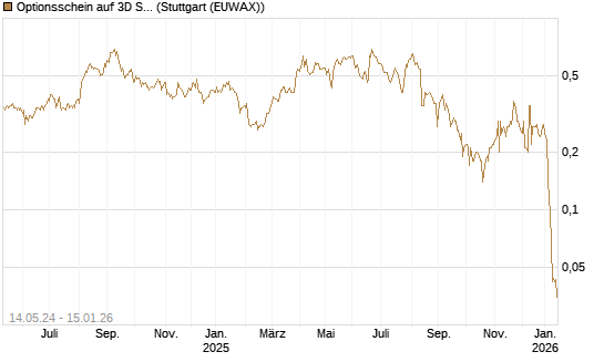 Optionsschein auf 3D Systems [Goldman Sachs Bank Europe SE] Chart