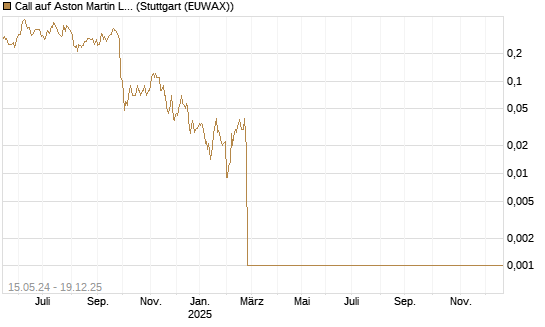 Call auf Aston Martin Lagonda Global Hold [BNP Paribas Emissions- und Handelsges.] Chart