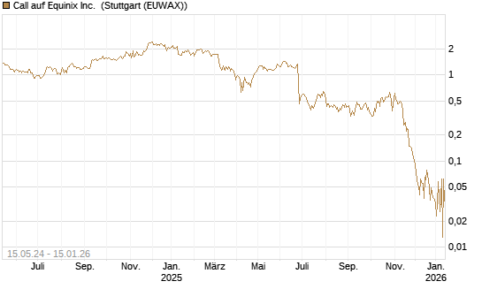 Call auf Equinix Inc. [BNP Paribas Emissions- und Handelsges.] Chart