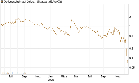 Optionsschein auf Julius Baer Group [Goldman Sachs Bank Europe SE] Chart