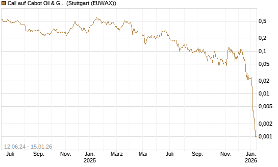 Call auf Cabot Oil & Gas [J.P. Morgan Structured Products B.V.] Chart