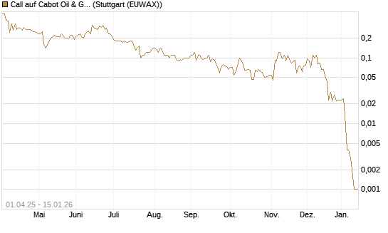 Call auf Cabot Oil & Gas [J.P. Morgan Structured Products B.V.] Chart