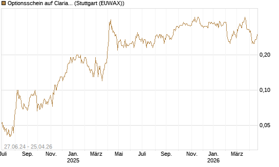 Optionsschein auf Clariant [Goldman Sachs Bank Europe SE] Chart