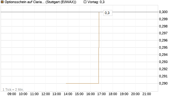 Optionsschein auf Clariant [Goldman Sachs Bank Europe SE] Chart