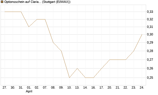 Optionsschein auf Clariant [Goldman Sachs Bank Europe SE] Chart