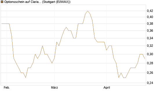Optionsschein auf Clariant [Goldman Sachs Bank Europe SE] Chart