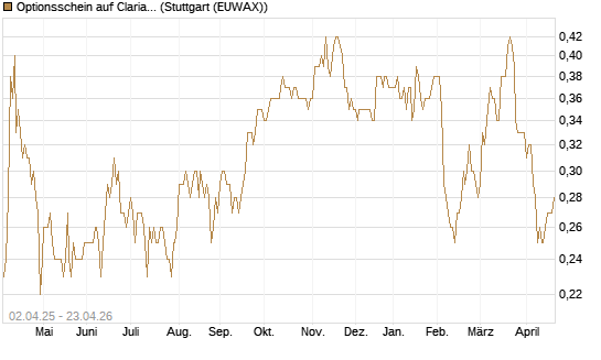 Optionsschein auf Clariant [Goldman Sachs Bank Europe SE] Chart