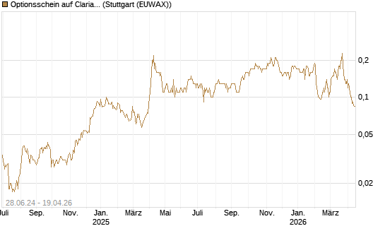 Optionsschein auf Clariant [Goldman Sachs Bank Europe SE] Chart