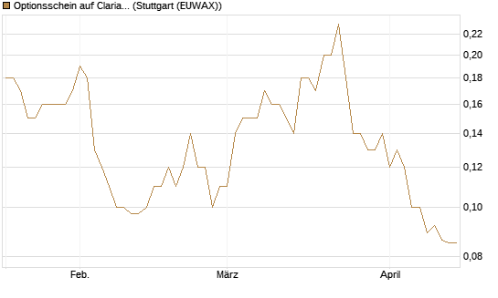 Optionsschein auf Clariant [Goldman Sachs Bank Europe SE] Chart