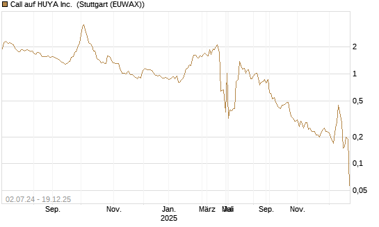 Call auf HUYA Inc. [Morgan Stanley & Co. Int. plc] Chart