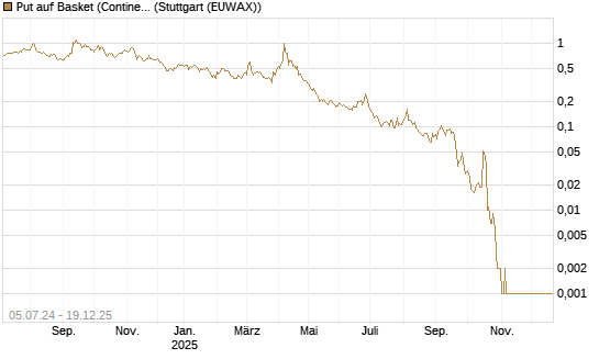 Put auf Basket (Continental/Aumovio) [Vontobel] Chart