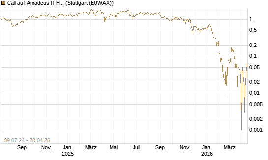Call auf Amadeus IT Holding S.A. [DZ BANK AG] Chart