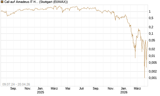 Call auf Amadeus IT Holding S.A. [DZ BANK AG] Chart