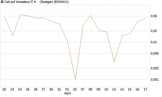 Call auf Amadeus IT Holding S.A. [DZ BANK AG] Chart