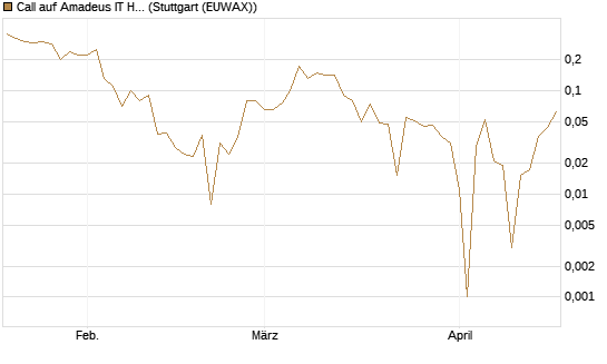 Call auf Amadeus IT Holding S.A. [DZ BANK AG] Chart