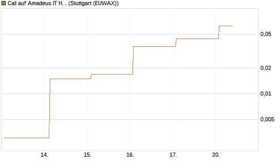 Call auf Amadeus IT Holding S.A. [DZ BANK AG] Chart