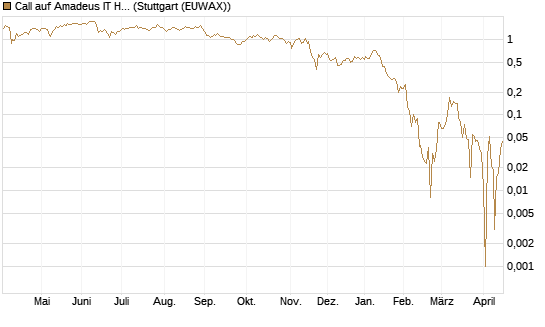 Call auf Amadeus IT Holding S.A. [DZ BANK AG] Chart